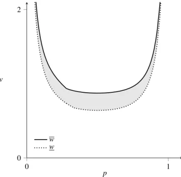Figure 2.6: Comparison of lower bounds for full-search equilibria under full and reduced complexity with c = 1/10