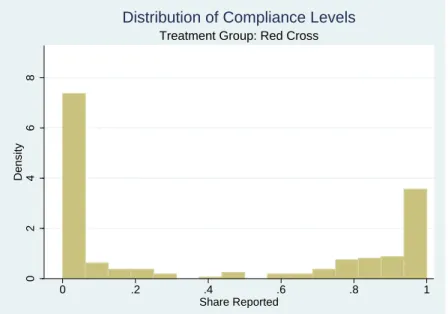 Figure 2.5: Distribution of Compliance Rates: Group Government