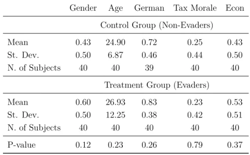 Table 3.2: Summary statistics of Demographic Variables Gender Age German Tax Morale Econ