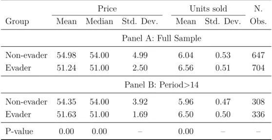 Table 3.4: Impact of treatment on mean market price Model 1 Model 2 Model 3 Model 4