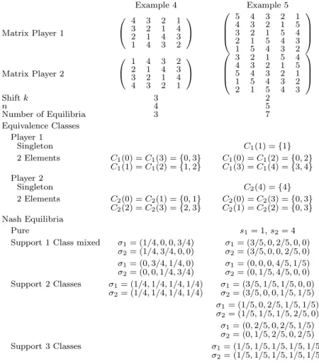 Table 3.2: Examples of counter-circulant games. Example 4 Example 5 Matrix Player 1  4 3 2 13214 2 1 4 3 1 4 3 2   5 4 3 2 1432153215421543 1 5 4 3 2  Matrix Player 2  1 4 3 22143 3 2 1 4 4 3 2 1   3 2 1 5 4432155432115432 2 1 5 4 3 