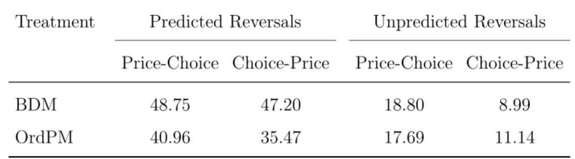 Table 4.1: Preference reversal rates, Experiment 1.