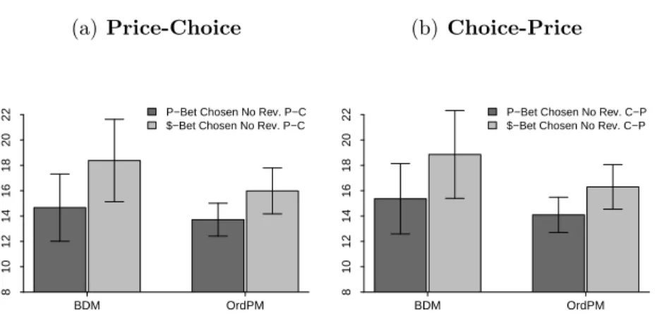Figure 4.3: Average non-reversal decision time per individual in the choice task, Experiment 1.