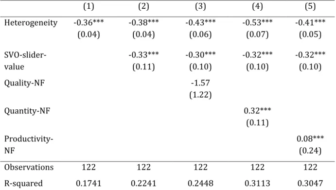 TABLE  4.  INFLUENCE  OF  HETEROGENEITY  ON  QUANTITY  CHANGE  IN  THE  PEER  TREATMENT  (1)  (2)  (3)  (4)  (5)  Heterogeneity  -0.36***  (0.04)  -0.38*** (0.04)  -0.43*** (0.06)  -0.53*** (0.07)  -0.41*** (0.05)   SVO-slider-value  -0.33*** (0.11)  -0.30