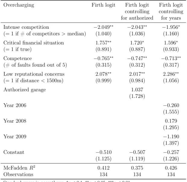 Table 2.9: Robustness against different specifications.