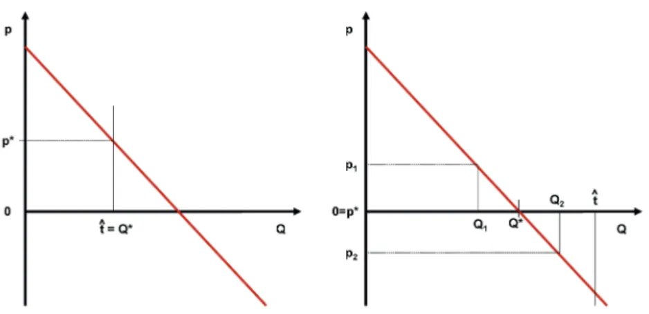 Figure 2.1: Basic economics of interconnectors