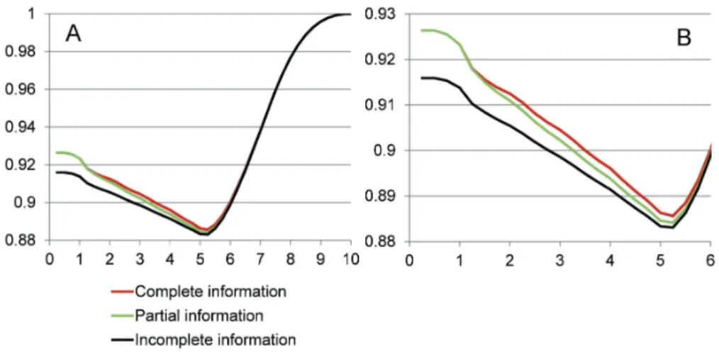 Figure 2.3: Effects of information sharing on social welfare