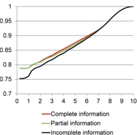 Figure 2.5: Effects of information sharing on producer surplus