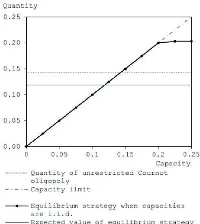 Figure 3.1: The unique symmetric equilibrium when capacities are stochastically independent and uniformly distributed (a = 1, b = 1, c = 0, n = 6, ˆt = 0.25, | T | = 11, λ = 0.83).