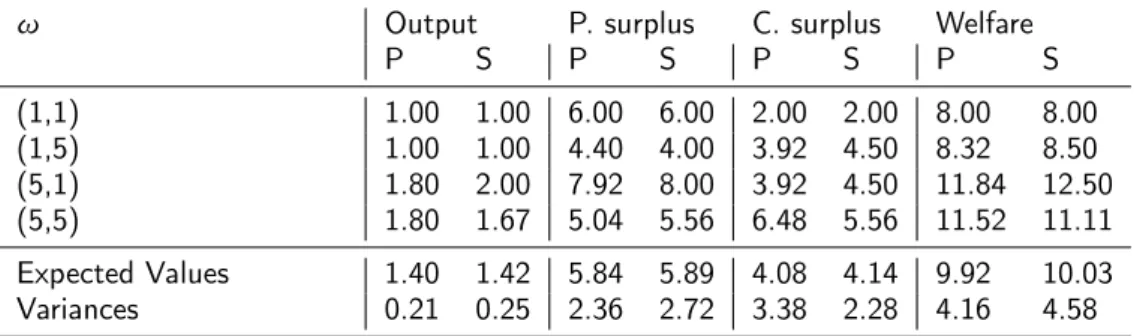 Table 3.1: Equilibrium outputs for private (P) and shared (S) information equilibrium and effects on surplus and welfare (a = 5, T = { 1, 5 } , µ is uniformly distributed on T 2 , implying r E 