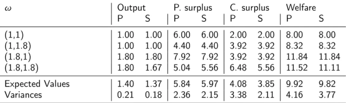 Table 3.2: Equilibrium outputs for private (P) and shared (S) information equilibrium when t H = r E  q P  = 1.8