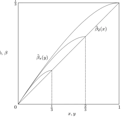 Figure 2.1: Equilibrium bidding in the descending ( ¯ β 2 (x) = x/3) and the sealed-bid auction ( ˜β s (y), maximum valuations of 1/3, 2/3, and 1) for N = 3 and K = k = 2.