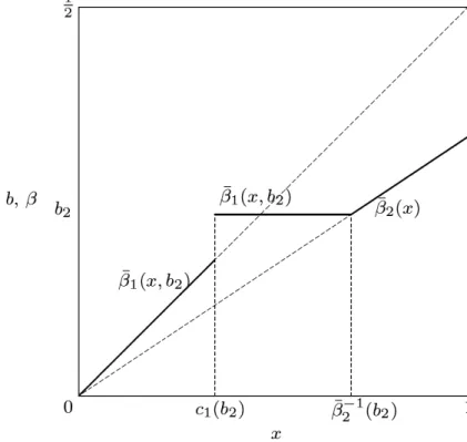 Figure 2.2: Equilibrium bidding strategies and simultaneous bidding for N = 3 and K = 2 ( ¯β 1 (x, b 2 ) = x/2 ∀x &lt; c 1 (b 2 ) = b 2 /2).