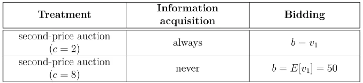 Table 4.3: Predictions for information acquisition in the English auction.