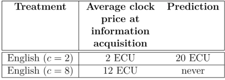 Table 4.4: Price clock at information acquisition.