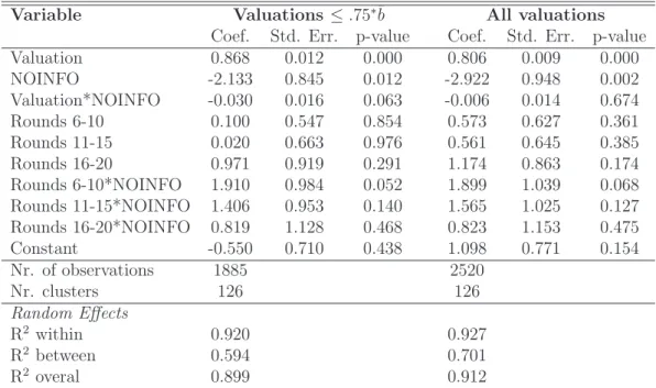 Table 2.2: The Effect of Repetition on Submitted Bids Variable Valuations ≤ .75 ∗ ¯b All valuations