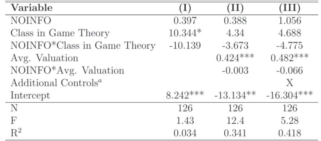 Table 2.3: OLS Estimates of Determinants of the Final Payoff
