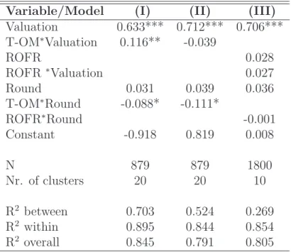 Table 3.3: Fixed Effects Estimates for the Bidding Functions under FPA and ROFR