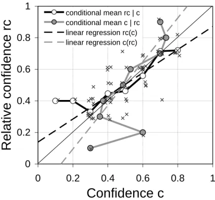 Figure 3: Comparison of confidence regarding absolute and relative performance   (including conditional means and linear regressions) 19