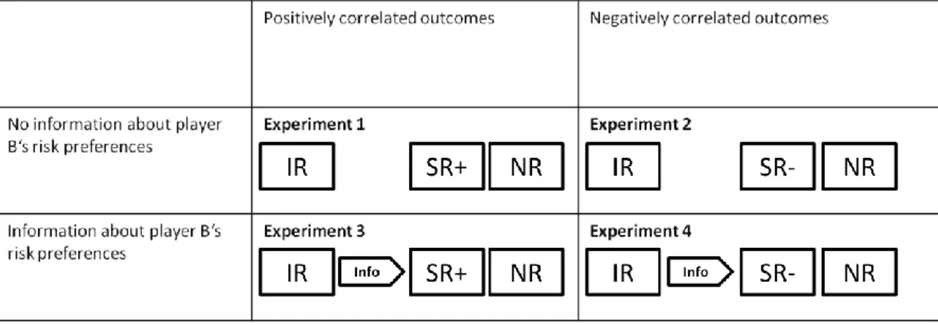 Figure 4: Overview of main experiments 