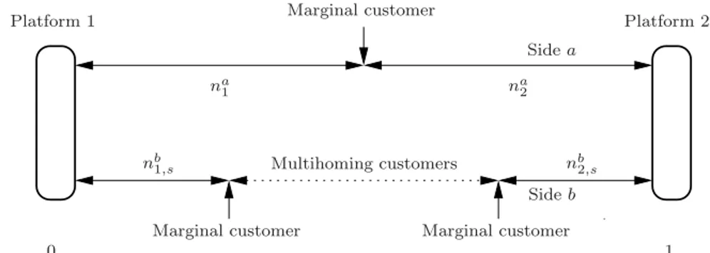 Figure 2.1: Diﬀerentiated two-sided market with partial multihoming