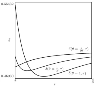 Figure 3.2: Impact of τ on ¯ δ(θ, τ ) (for diﬀerent values of θ)