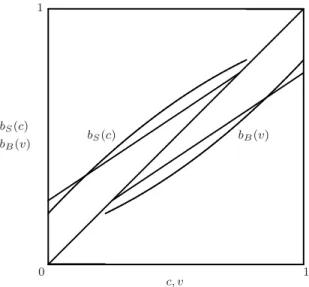 Figure 5.5: Optimal symmetric bidding strategies (for α = 1 4 , β = 0)