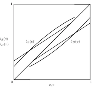Figure 5.7: Optimal symmetric bidding strategies (for α = β = 1 4 )