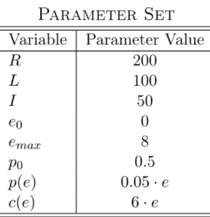 Table 5.1 Parameter Set Variable Parameter Value