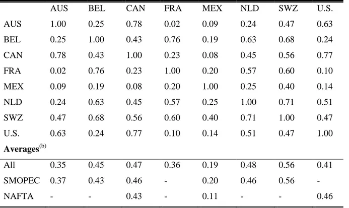 Table 2.6: Cross-Country Output Correlations  (a)   