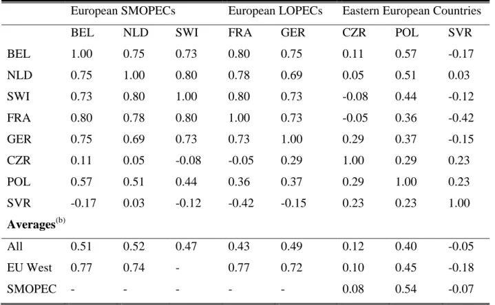 Table 2.8: Cross-Country Consumption Correlations  (a)