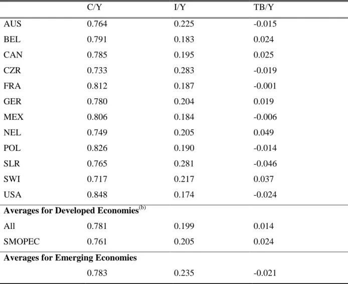 Table 3.1: Averages of the Great Ratios (a)