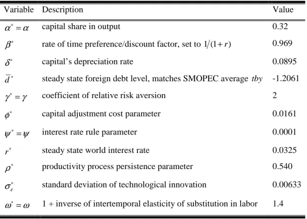 Table 3.4: Parameter Values for Model 2 (Emerging Economy) 