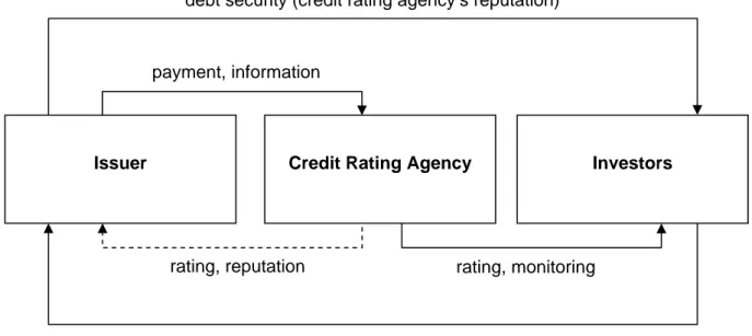 Figure 2.1: Information intermediation by credit rating agencies 