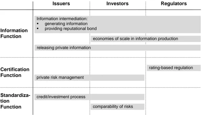 Figure 2.2 summarizes the major functions of credit rating agencies in three groups. First, the  information function: credit rating agencies intermediate informational asymmetries between  issuers and investors by generating information and by providing a