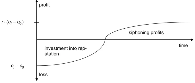 Figure 3.2: Intertemporal reputation returns (according to Shapiro 1983, p. 669) 