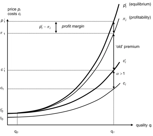Figure 3.4: Price margin with rising cost structure 