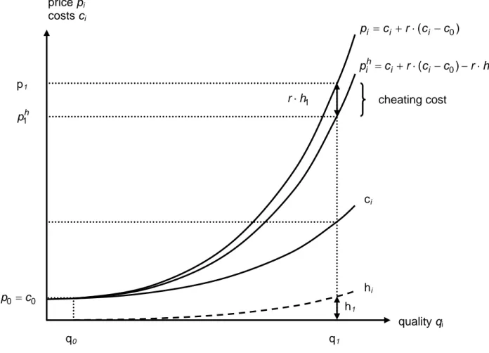 Figure 3.7: Cheating costs 