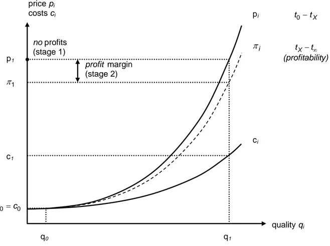 Figure 3.8: Profitability in incumbent rating market segments 