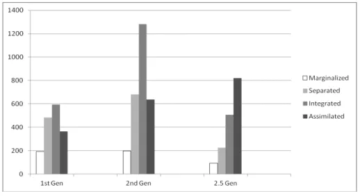 Figure 1. Distribution of acculturation identities by generational status 