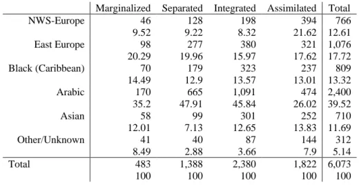 Table 6. Respondents' self-identification by country of origin,   column percentages, unweighted 10