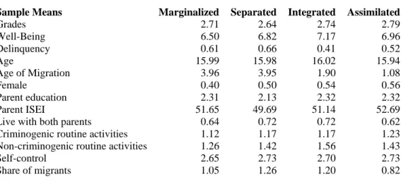 Table 8 also shows some of the unweighted sample means by identity. Regarding  our outcome measures, integrated and assimilated students have respectively higher  average grades, higher well-being and lower delinquency than students with separated or  marg