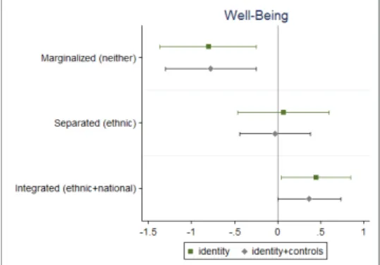 Figure 3. Well-being, 95% confidence intervals 