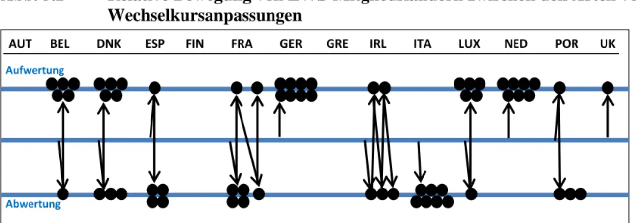 Abb. 5.2  Relative Bewegung von EWS-Mitgliedsländern zwischen den Arten von  Wechselkursanpassungen 