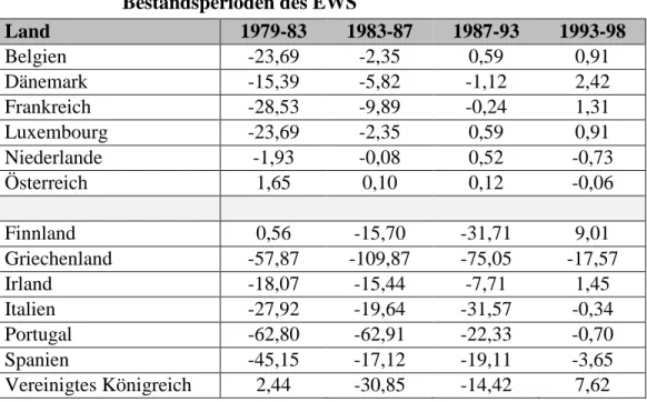 Tab. 5.4   Wertveränderung der nationalen Währungen gegenüber der DM in den  Bestandsperioden des EWS 