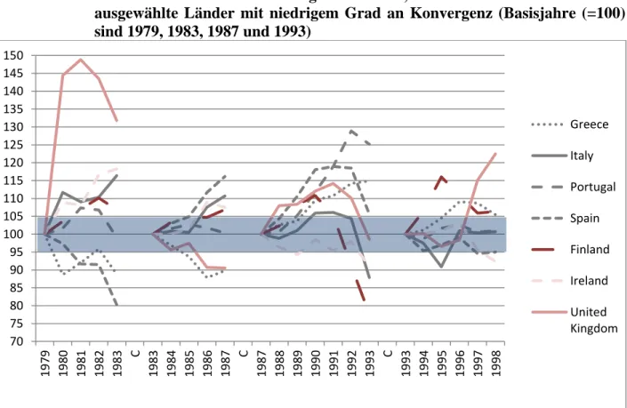 Abb. 5.6  Periodische  Index-Entwicklung  des  realen,  effektiven  Wechselkurse  für  ausgewählte  Länder  mit  niedrigem  Grad  an  Konvergenz  (Basisjahre  (=100)  sind 1979, 1983, 1987 und 1993) 