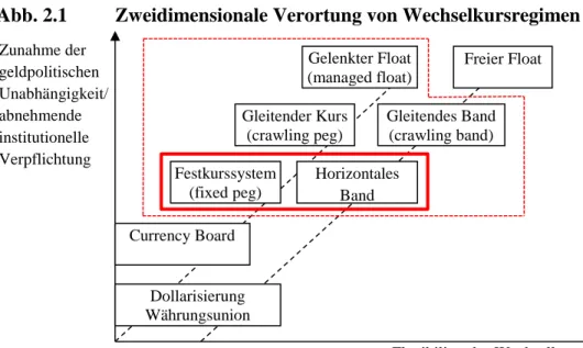 Abb. 2.1   Zweidimensionale Verortung von Wechselkursregimen 