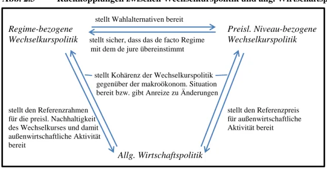 Abb. 2.3  Rückkopplungen zwischen Wechselkurspolitik und allg. Wirtschaftspolitik 