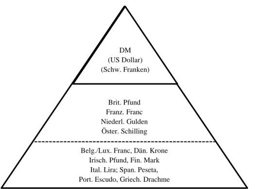 Abb. 2.4  Währungspyramide von EWS-Währungen für den EWS-Währungsraum  (Schweizer Franken und US Dollar zusätzlich hinzugefügt), 1979-98 