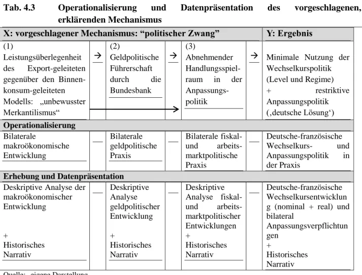 Tab. 4.3   Operationalisierung  und  Datenpräsentation  des  vorgeschlagenen,  erklärenden Mechanismus 